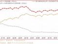 理财周度规模环比下降564亿，收缩趋势或将持续