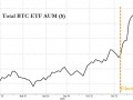 比特币ETF黄金ETF？这一幕在美国有望成真……