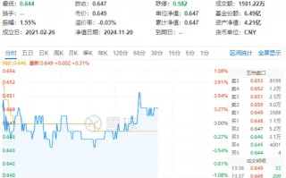 锂电再续强势，成份股最高涨近7%！化工板块午后拉升，化工ETF（516020）盘中翻红！板块获近40亿元资金狂涌