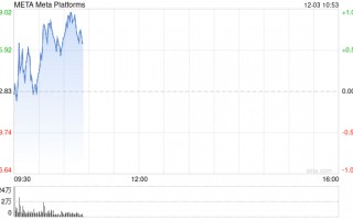 Meta称其APP上与选举相关的AI生成错误信息占比不到1%