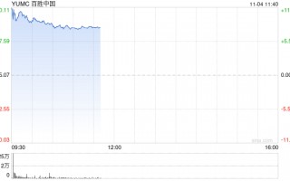 百胜中国Q3财报：营收30.7亿美元 核心经营利润同比增18%