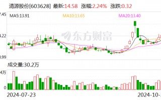 清源股份：与兴业银行签署2550万元股票回购专项借款合同