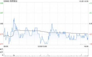 洛阳钼业公布第三季度业绩 归母净利润约28.56亿元同比增长64.12%