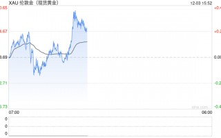 黄金突发大行情！金价短线急涨13美元