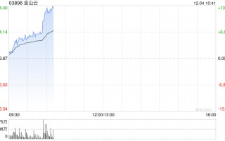 金山云早盘续涨逾7% 绩后累计涨幅超65%