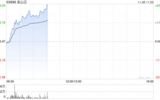 金山云早盘持续上涨逾16% 三季度收入同比增长16%
