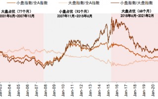 小盘股当前的支撑因素有哪些？