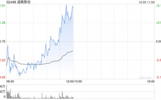 速腾聚创现涨超3% 机器人产品有望带动毛利率向上突破