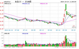 糖酒会开幕在即，食品ETF（515710）5日吸金超2800万元！机构：食饮行业有望迎来景气拐点