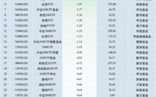 最不受欢迎ETF：11月18日华泰柏瑞沪深300ETF遭净赎回9.30亿元，南方中证500ETF遭净赎回4.12亿元（名单）