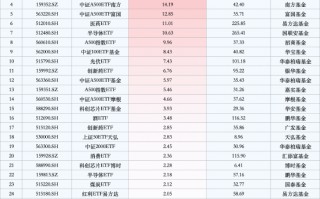 最受青睐ETF：上周中证A500ETF获资金净申购39.82亿元，中证A500ETF景顺获资金净申购21.25亿元（名单）