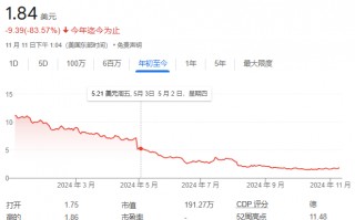 第一家被AI摧毁的巨头出现了：这家教育公司股价暴跌99%