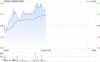 维他奶国际早盘涨超4% 9月底至今累计涨幅已超1.3倍