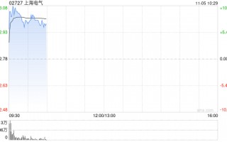 上海电气早盘涨逾10% 公司布局机器人全产业链