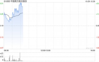 南方航空早盘涨近3% 拟进行中小航司战略合作与投资并购策略研究
