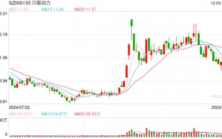 四川国资大整合！控股股东拟战略重组，川能动力两连板、川投能源盘中涨逾9%