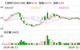 工行个人客户金融资产规模突破22万亿元