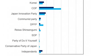 日本政坛大地震，究竟对市场意味着什么 ？