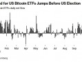 美国比特币ETF资金流入创历史第三高！比特币蓄力冲新高