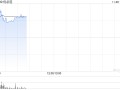 优必选盘中涨超5% 已完成配股净筹5.5亿港元