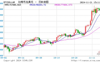 加密交易员Cobie：比特币市值达到黄金的5～10倍更为合理 比特币是星际数字黄金