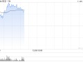 快手-W盘中涨超5% 将于下月初纳入恒指成分股