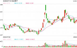 良品铺子第二大股东累计减持5%股份 不排除继续减持的可能