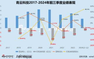 中小云厂商|痛失智算大客户的青云科技营收持续缩水难摆脱亏损 裁员研发近350人、持续控费