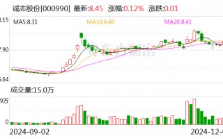 诚志股份：向专业投资者公开发行科技创新公司债券获证监会注册批复