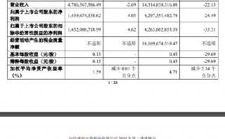 中信建投：第三季度净利润为14.4亿元，同比增长4.05％