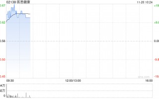 医思健康现涨逾13% 预计中期纯利同比增长不少于60%