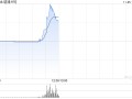 瑞浦兰钧早盘一度涨逾50% 公司将把首个海外工厂设在东南亚