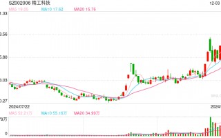 再签36亿大单！这只龙头股一字涨停 9月中旬以来股价翻倍