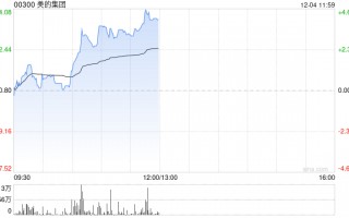 美的集团早盘涨超3% 下周一起将进入恒科指数成份股