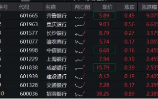 齐鲁银行冲击涨停，银行ETF（512800）涨近2%，机构：银行迎来长期配置机遇期