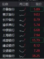 齐鲁银行冲击涨停，银行ETF（512800）涨近2%，机构：银行迎来长期配置机遇期