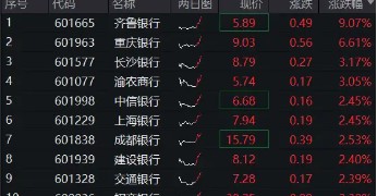 齐鲁银行冲击涨停，银行ETF（512800）涨近2%，机构：银行迎来长期配置机遇期