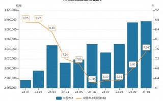 10月末M2同比增速7.5% 专家：金融总量增速稳中有升 政策积极效应正逐步显现