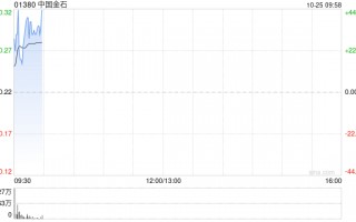 中国金石盘中涨超40% 公司与第三方订立谅解备忘录