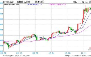 比特币涨势不止，逐渐向10万美元靠拢！