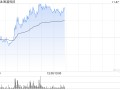 医渡科技早盘涨幅持续扩大 股价现涨超10%