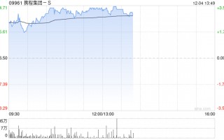 携程集团-S早盘上涨3% 机构指出高基数下收入增长稳定