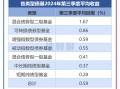 【读财报】债基三季报：总规模缩减4500余亿元 兴业、信达澳亚基金产品净赎回居前