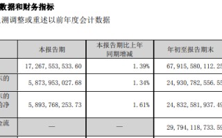 业绩不够分红来凑 五粮液提高分红难挺股价