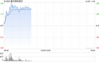 钢铁股早盘走强 重庆钢铁股份大涨47%马鞍山钢铁股份涨超16%