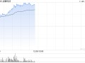 龙蟠科技股价大涨近57% 获调入深港通下的港股通今日起生效