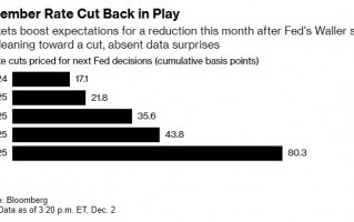 美联储官员放鸽、美债收益率曲线短暂倒挂 12月降息希望再度重燃