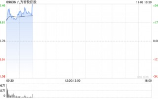 九方智投控股早盘涨逾28% 10月中旬至今累涨1.8倍