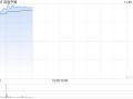 百胜中国绩后高开逾5% 第三季度净利同比增长22%