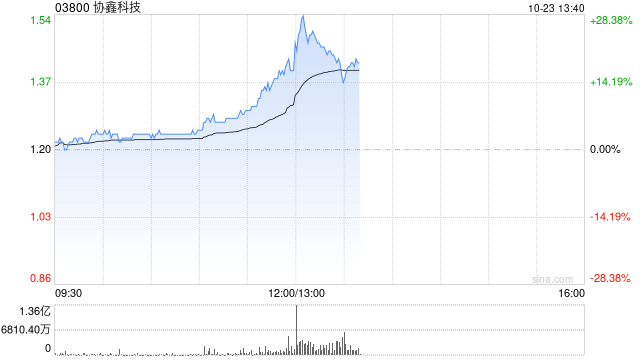 光伏股早盘集体上扬 协鑫科技及彩虹新能源均涨逾5%-第1张图片-十倍杠杆-股票杠杆